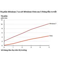 Windows 7 vượt mặt Windows Vista