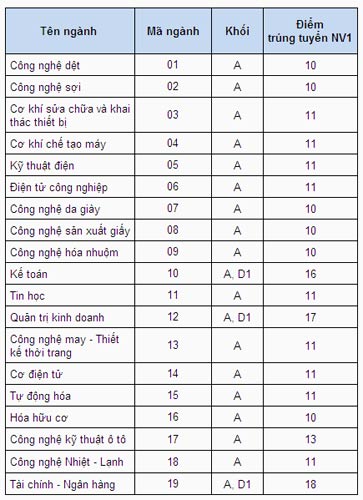 Điểm chuẩn CĐ Công thương, CĐ Công nghệ thông tin TP.HCM - 1