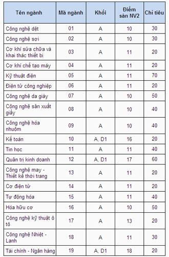 Điểm chuẩn CĐ Công thương, CĐ Công nghệ thông tin TP.HCM - 2