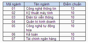 Điểm chuẩn CĐ Công thương, CĐ Công nghệ thông tin TP.HCM - 3