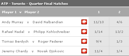 Lịch thi đấu và kết quả tứ kết, bán kết, chung kết đơn nam Rogers Cup 2010 - 13