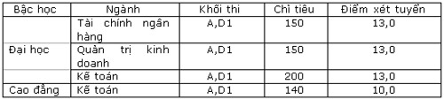 Trường Đại học Công nghệ Vạn xuân xét tuyển nguyện vọng 3 - 1