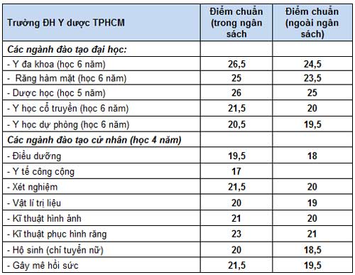 Điểm chuẩn dự kiến ĐH Y dược TP.HCM - 1