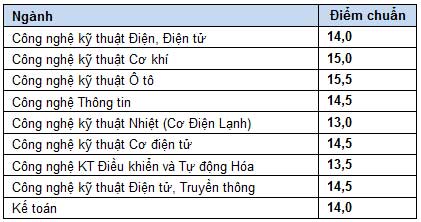 Điểm chuẩn dự kiến ĐH Y dược TP.HCM - 2