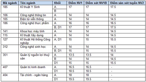 Điểm chuẩn dự kiến trường ĐH Quốc tế, ĐH Hoa Sen - 1