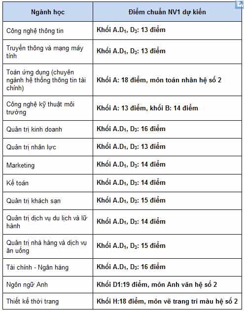 Điểm chuẩn dự kiến trường ĐH Quốc tế, ĐH Hoa Sen - 3