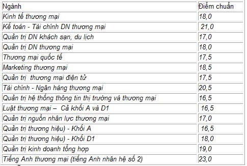 Điểm chuẩn ĐH Thương mại cao nhất 21 - 1