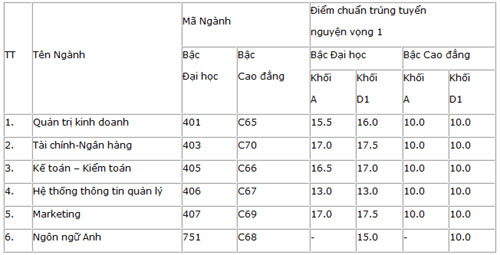 Điểm chuẩn Đại học Tài chính – Marketing thấp nhất 13 - 1