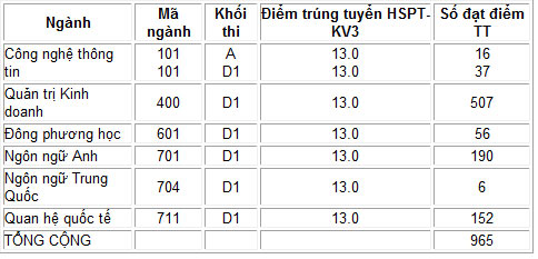 Thêm điểm chuẩn các trường đại học phía Nam - 3
