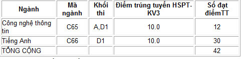 Thêm điểm chuẩn các trường đại học phía Nam - 4