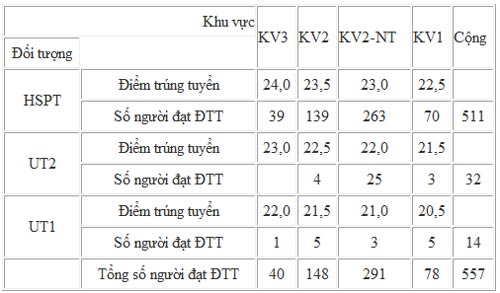 Điểm chuẩn ĐH Dược Hà Nội cao hơn năm 2010 - 1