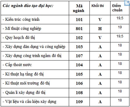 Điểm chuẩn ĐH Kiến trúc Hà Nội - 1
