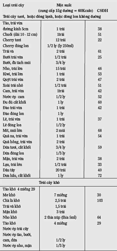 Trái cây cho người đái tháo đường, Tiểu đường, Sức khỏe đời sống, benh tieu duong, tieu duong, suc khoe, dai thao duong, trai cay, vitamin