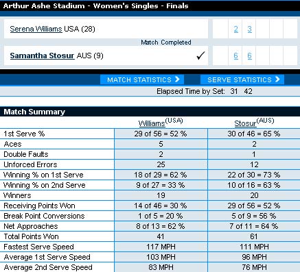 Serena - Stosur: Áp đảo (Video tennis, Chung kết đơn nữ US Open 2011) - 2