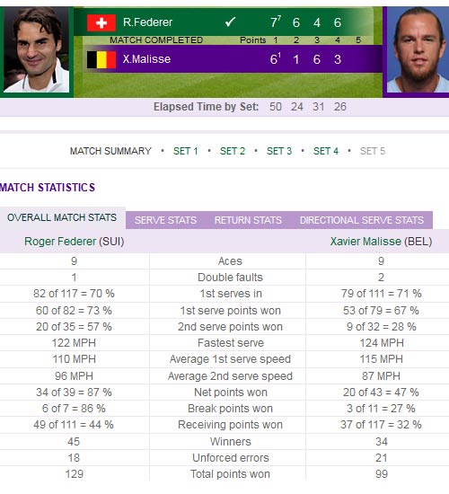 Federer – Malisse: Không thể cầm cự (Video tennis, vòng 4 Wimbledon), Thể thao, video federer vs malisse, federer, tau toc hanh, malisse, video Wimbledon, Wimbledon, tennis, video tennis, the thao, quan vot, tay vot, san co