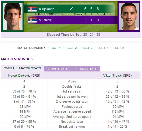 Djokovic - Troicki: Bước chân thần tốc (video tennis, vòng 4 Wimbledon), Thể thao, video djokovic troicki, djokovic, wimbledon, wimbledon 2012, tennis, video tennis, the thao, quan vot, tay vot, san co, Nole, the thao, bao the thao, tin the thao