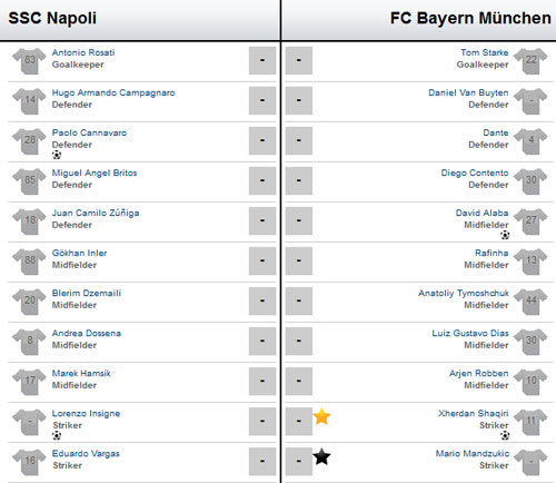 Napoli - Bayern: Mưa bàn thắng, Bóng đá, video napoli - bayern, napoli vs bayern, napoli gap bayern, video bong da, bayern munich, video ban thang, bong da, bong da 24h, bao bong da, ket qua bong da, lich thi dau giao huu