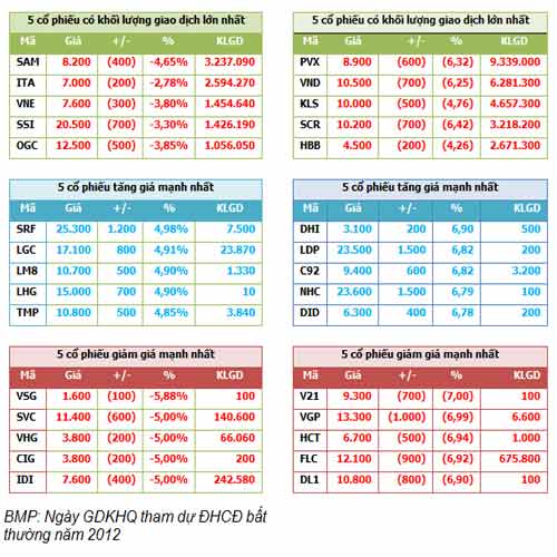 Chiều 24/7: Bluechip kéo thị trường lùi sâu, Tin chứng khoán, Tài chính - Bất động sản, Chung khoan, Bluechip, thi truong, giao dich, VN-Index, HNX-Index, co phieu,