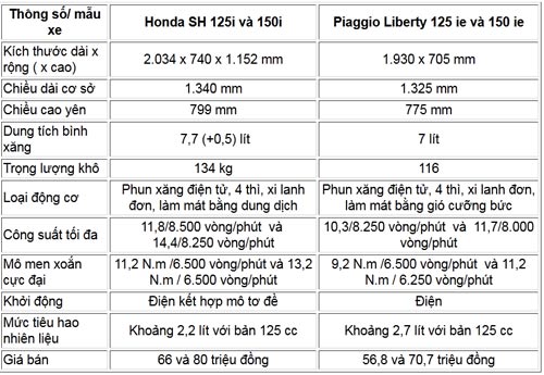 Chọn Honda SH 2012 hay Piaggio Liberty?, Ô tô - Xe máy, Honda SH 2012 hay Piaggio Liberty, chon Honda SH 2012 hay Piaggio Liberty, Honda SH 2012, Piaggio Liberty, Honda, SH 2012, Piaggio, Liberty, gia Honda SH 2012, gia Piaggio Liberty, xe tay ga, xe may Honda SH 2012, xe Piaggio Liberty