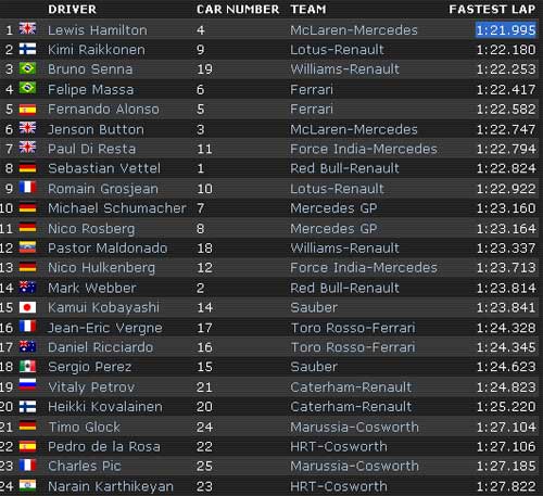 F1 - Chạy thử Hungary GP: McLaren thắp lên hy vọng, Đua xe F1, Thể thao, 