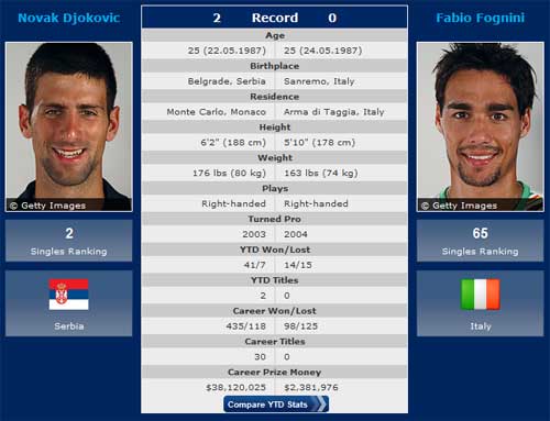 V1 tennis Olympic: Djokovic, Murray khởi đầu giấc mơ, Tennis, Thể thao, tennis olympic 2012, tennis, olympic 2012, luân đôn 2012 tennis, olympic london, the van hoi olympic 2012, lich olympic 2012, lich thi dau olympic 2012, bang xep hang olympic 2012, bang xep hang huy chuong olympic 2012, ket qua thi dau olympic 2012, video olympic 2012, the thao, bao the thao, tin the thao, the thao 24h