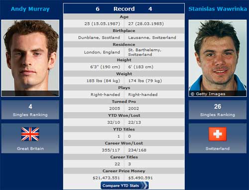 V1 tennis Olympic: Djokovic, Murray khởi đầu giấc mơ, Tennis, Thể thao, tennis olympic 2012, tennis, olympic 2012, luân đôn 2012 tennis, olympic london, the van hoi olympic 2012, lich olympic 2012, lich thi dau olympic 2012, bang xep hang olympic 2012, bang xep hang huy chuong olympic 2012, ket qua thi dau olympic 2012, video olympic 2012, the thao, bao the thao, tin the thao, the thao 24h