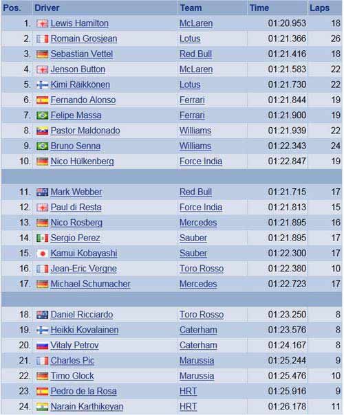 F1 - phân hạng Hungarian GP: Sức mạnh tìm lại, Thể thao, phan hang hungarian gp, hungarian gp, hamilton, vettel, alonso, mclaren, red bull, ferrari, Grand Prix, F1, dua xe, the thao, cong thuc 1, duong dua, the thao, bao the thao, tin the thao, the thao 24h, olympic 2012