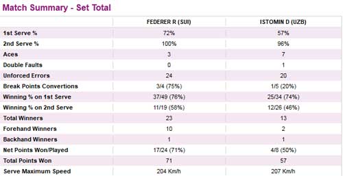 Federer - Istomin: Không thể cản, Thể thao, federer - istomin, federer vs istomin, roger federer, tau toc hanh federer, tay vot so 1 the gioi, tennis olympic 2012, tennis, Olympic, luân đôn 2012 tennis, olympic 2012, olympic london, the van hoi olympic 2012, lich olympic 2012, lich thi dau olympic 2012, bang xep hang olympic 2012, bang xep hang huy chuong olympic 2012, ket qua thi dau olympic 2012, video olympic 2012, the thao, bao the thao, tin the thao, the thao 24h