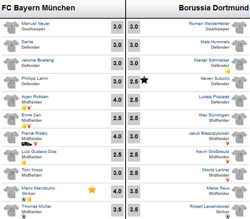 Bayern – Dortmund: Căng sức - 2