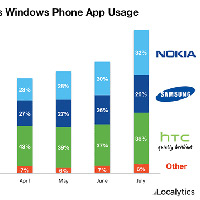 Nokia thống trị thị trường điện thoại WP thế giới