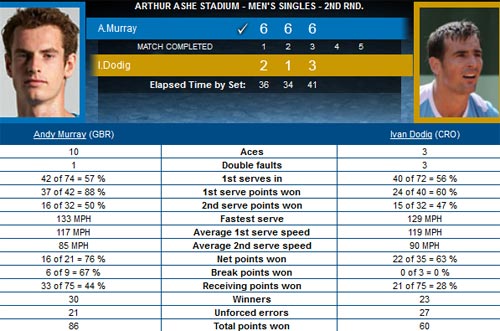 Murray - Dodig: Cách biệt (Video vòng 2 US Open), Thể thao, Murray, Murray - Dodig, us open, us open 2012, video us open 2012, us open cup, us open cup 2012, tennis, video tennis, Grand Slam, the thao, quan vot, tay vot, lich thi dau tennis, tin the thao, bao the thao