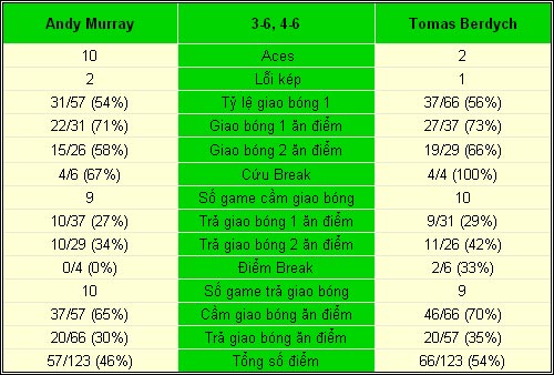 Murray - Berdych: Ôm hận lần nữa (TK Cincinnati) - 2