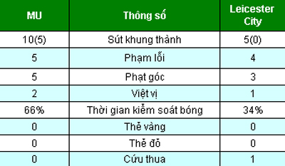 Chi tiết MU - Leicester City: Không có màn ngược dòng (KT) - 8