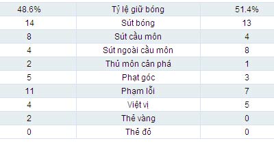 Video Đan Mạch – Bồ Đào Nha: Bất ngờ, Bóng đá, video dan mach - bo dao nha, ronaldo, vong loai Euro 2012, bao, bong da, the thao