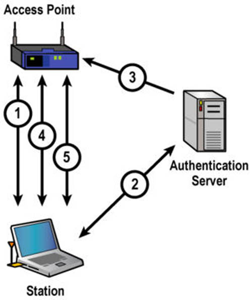 Những điều cần biết về bảo mật mạng không dây - 2