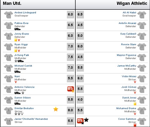MU - Wigan: Món quà ý nghĩa, Bóng đá, video mu - wigan, mu, quy do, wigan, sir alex, rooney, bong da anh, bong da, lich thi dau bong da