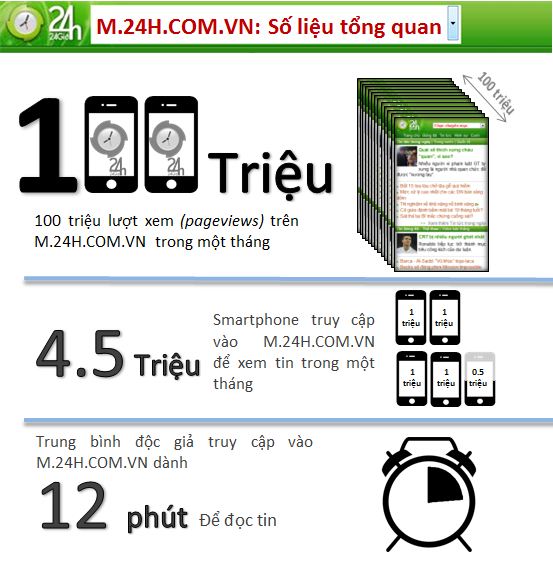 24h Mobile: Kênh thông tin cho người sành điệu, QC trực tuyến, Công nghệ thông tin, 