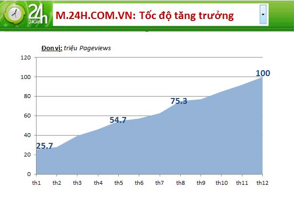 24h Mobile: Kênh thông tin cho người sành điệu, QC trực tuyến, Công nghệ thông tin, 