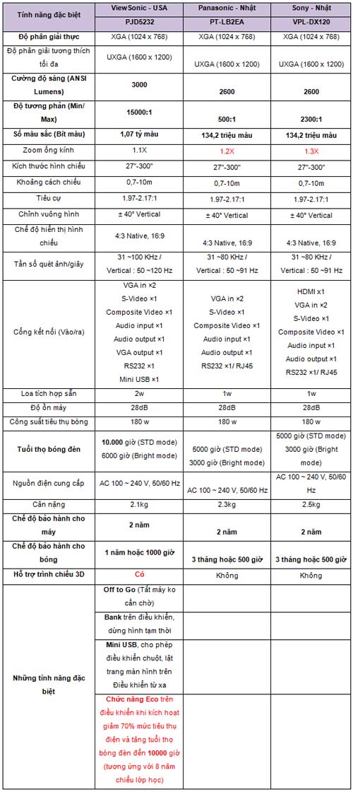 Top 3 máy chiếu bán chạy hàng đầu Việt Nam - 8