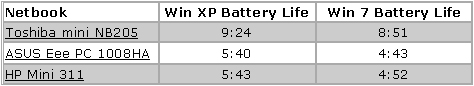 Windows 7 hao pin hơn Windows XP trên netbook, Phần mềm ngoại, Công nghệ thông tin, 