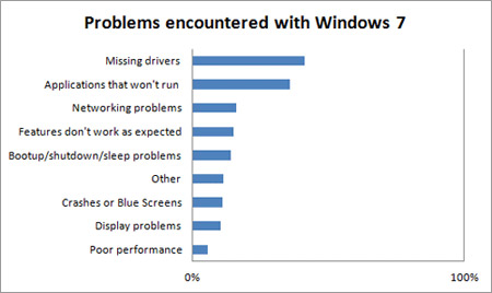 Người dùng Windows 7 không muốn quay lại XP, Công nghệ thông tin, 