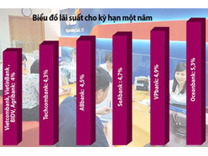 Kinh doanh - Lãi suất giảm sâu, có nên gửi tiết kiệm?
