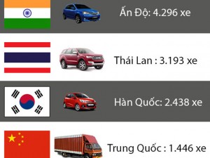 Tin tức trong ngày - [Infographic] Nhập nhiều ô tô giá rẻ có hạn chế gì?