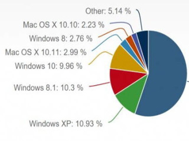 Công nghệ thông tin - Thị phần Windows 10 sắp bằng Windows 8.1