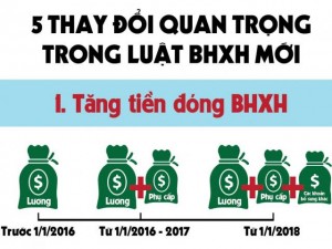 Tin tức trong ngày - [Infographic] 5 thay đổi quan trọng trong luật BHXH mới