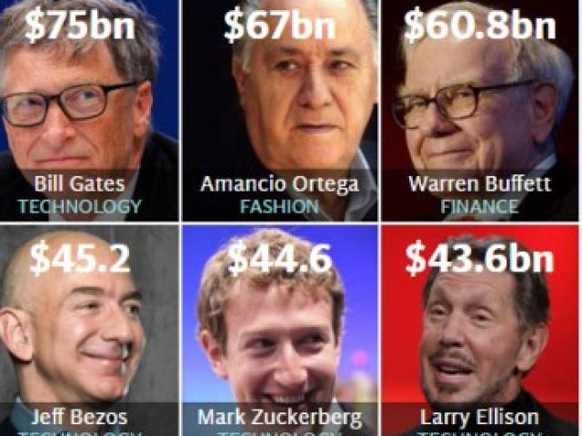 Tài chính - Bất động sản - Công bố những người giàu nhất thế giới 2016