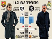 Bóng đá - Barca trên đường phá kỷ lục 100 điểm của Mourinho