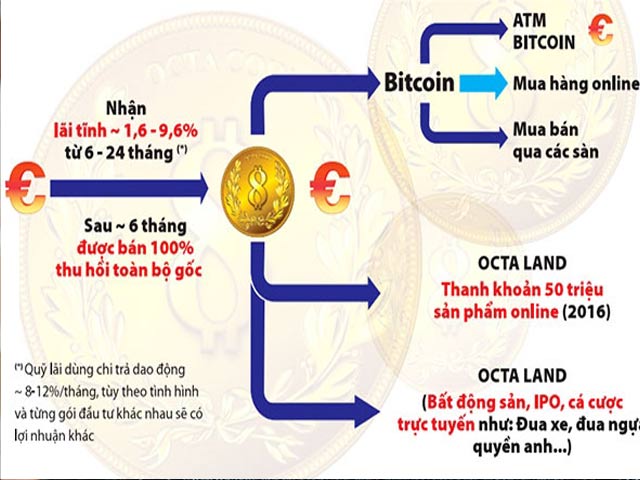 Kinh doanh - Đổ xô chơi tiền ảo mới - “Sức hút” mang tên Octa