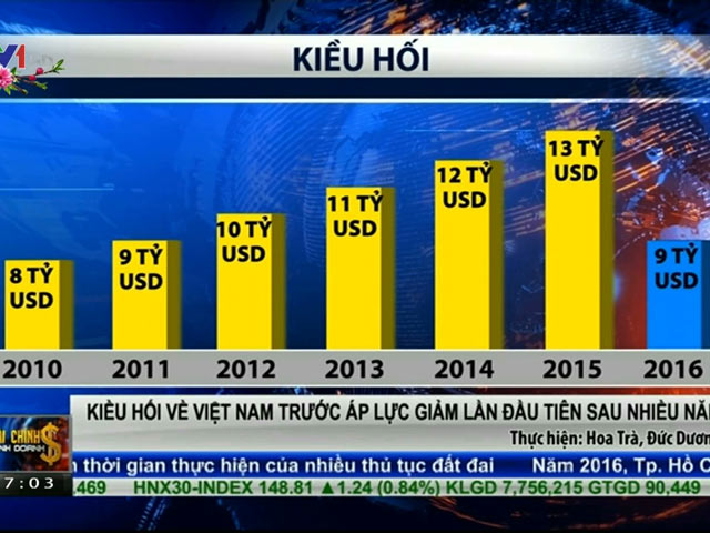 Kinh doanh - Kiều hối về VN lần đầu tiên giảm sau nhiều năm