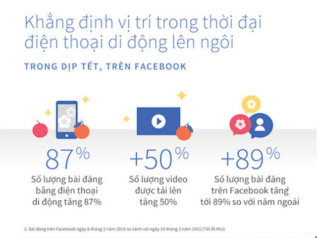 Công nghệ thông tin - Xu hướng chia sẻ video trên Facebook tăng cao dịp tết